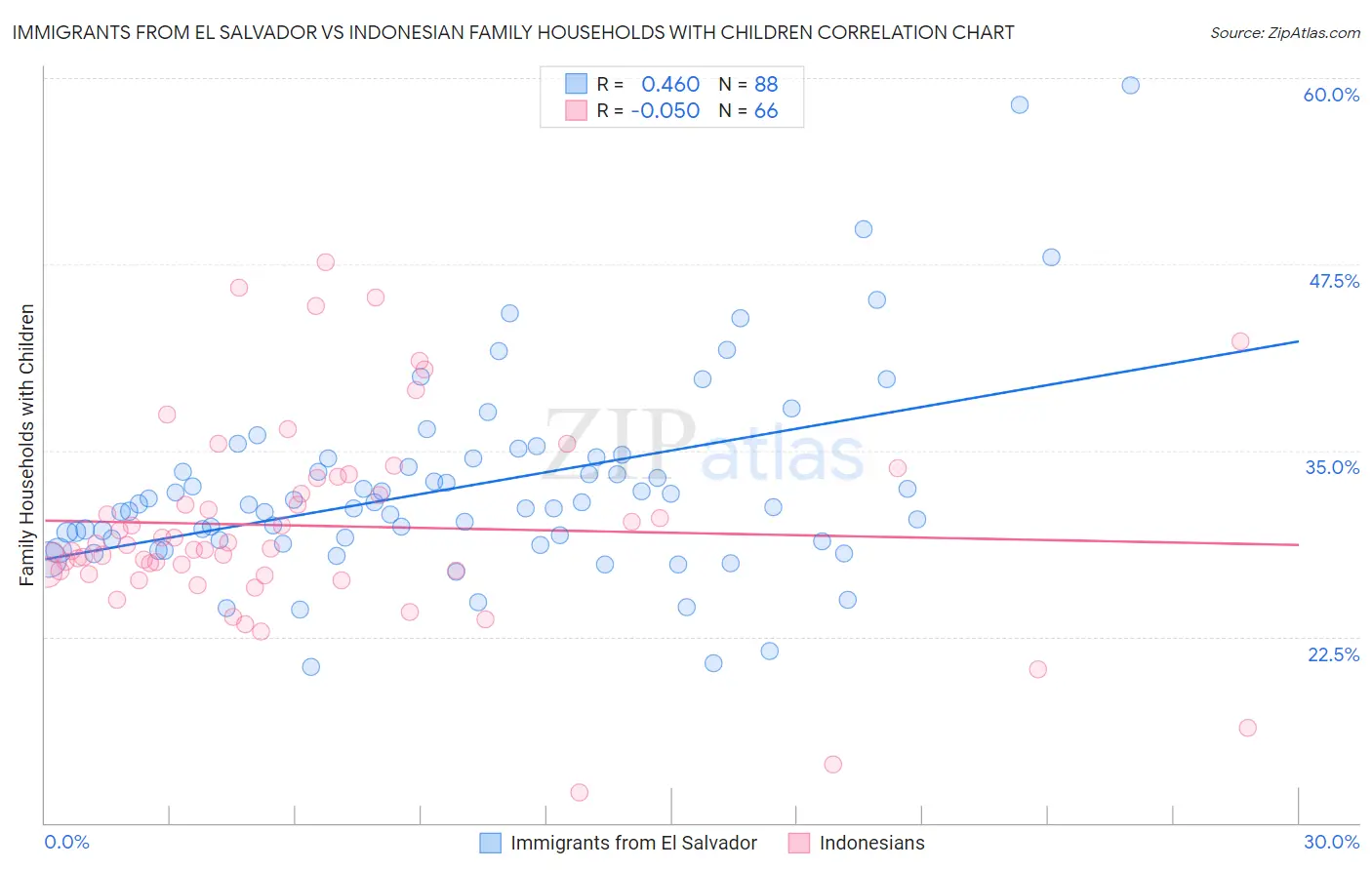 Immigrants from El Salvador vs Indonesian Family Households with Children