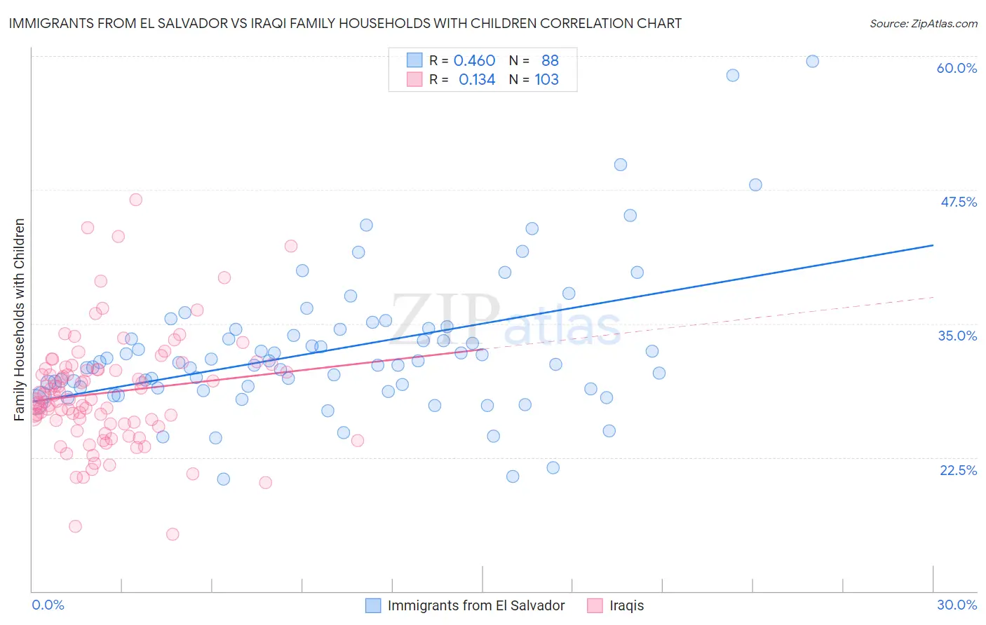 Immigrants from El Salvador vs Iraqi Family Households with Children