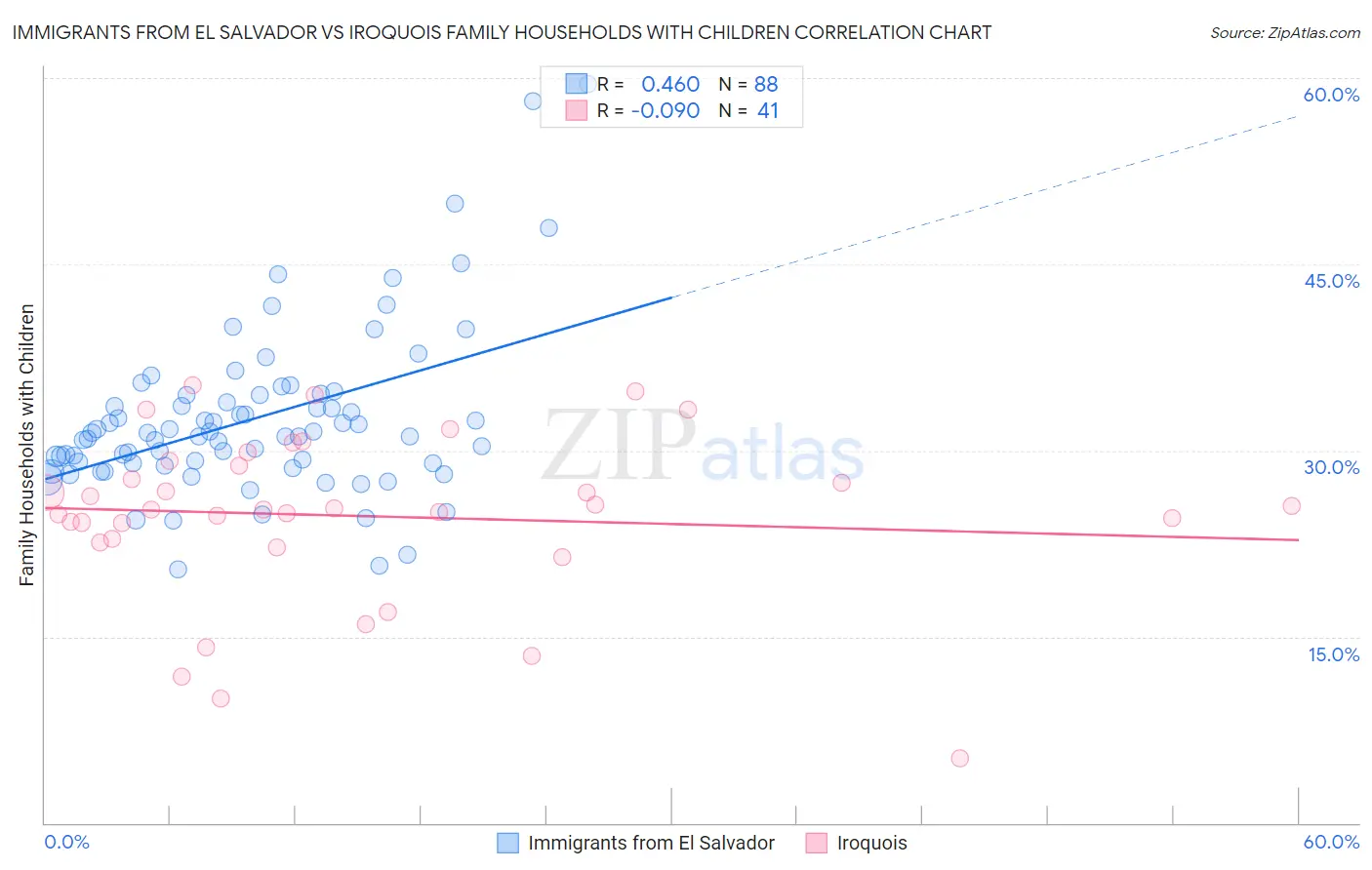 Immigrants from El Salvador vs Iroquois Family Households with Children