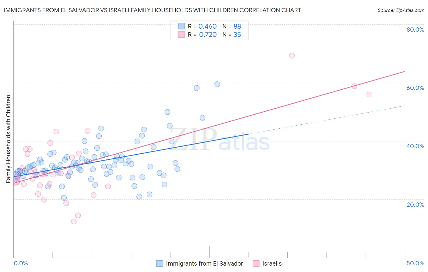 Immigrants from El Salvador vs Israeli Family Households with Children