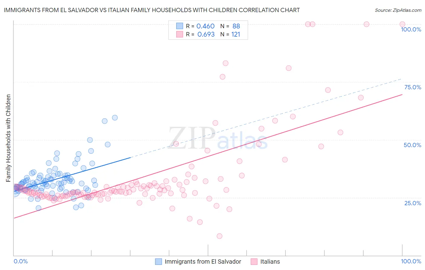 Immigrants from El Salvador vs Italian Family Households with Children