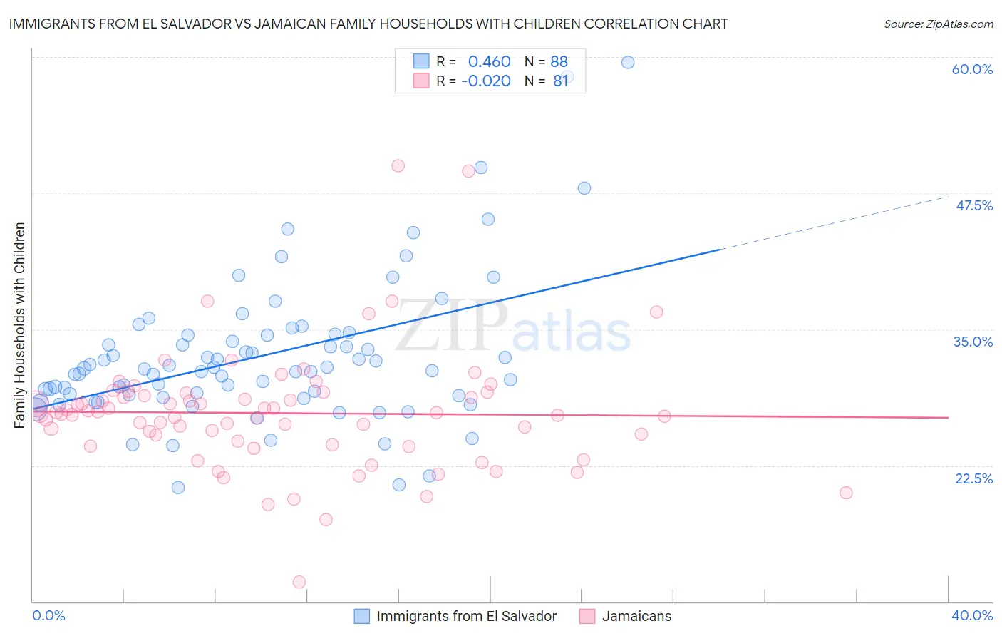 Immigrants from El Salvador vs Jamaican Family Households with Children