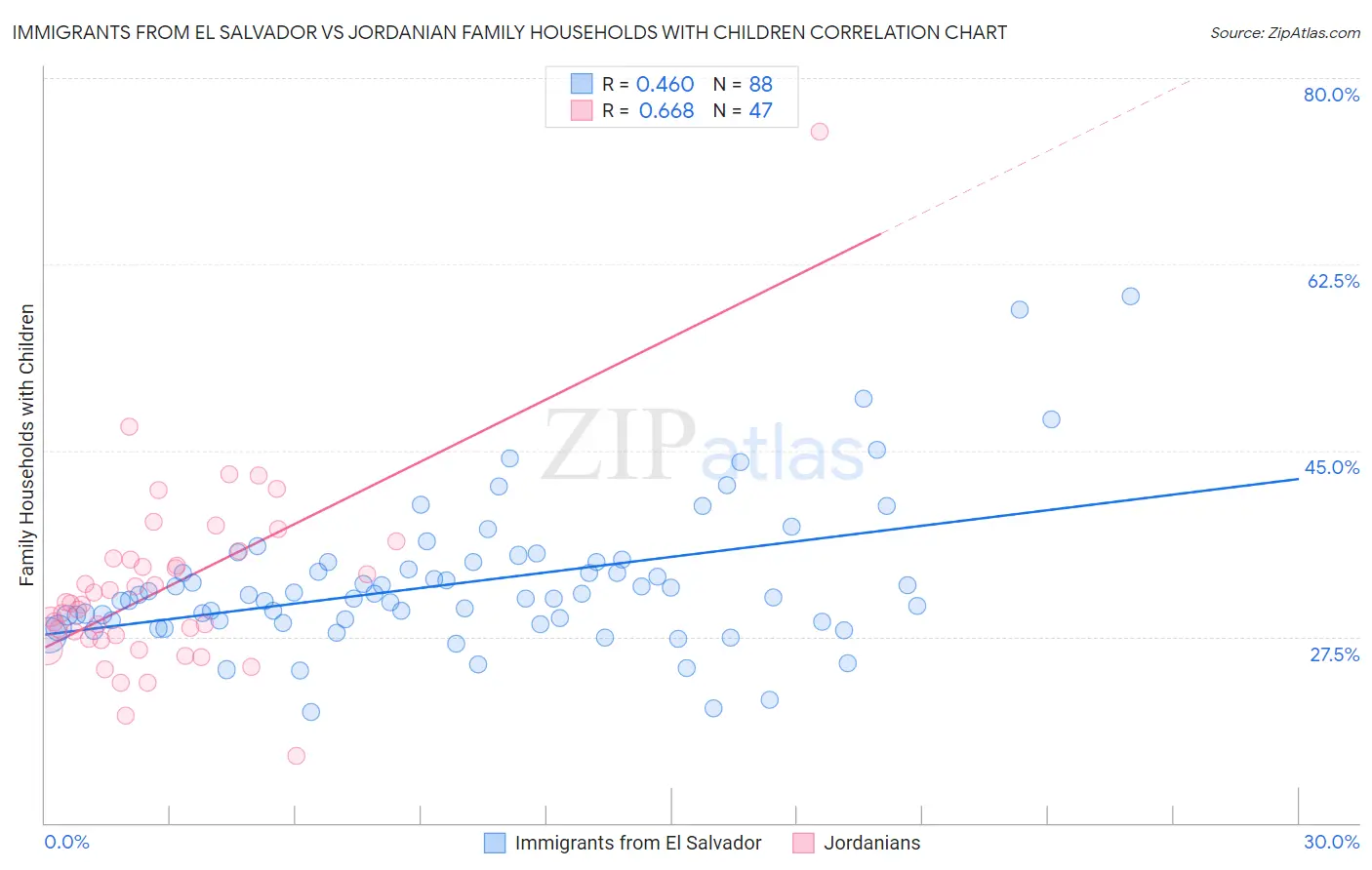 Immigrants from El Salvador vs Jordanian Family Households with Children