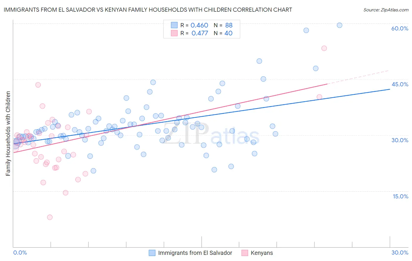 Immigrants from El Salvador vs Kenyan Family Households with Children