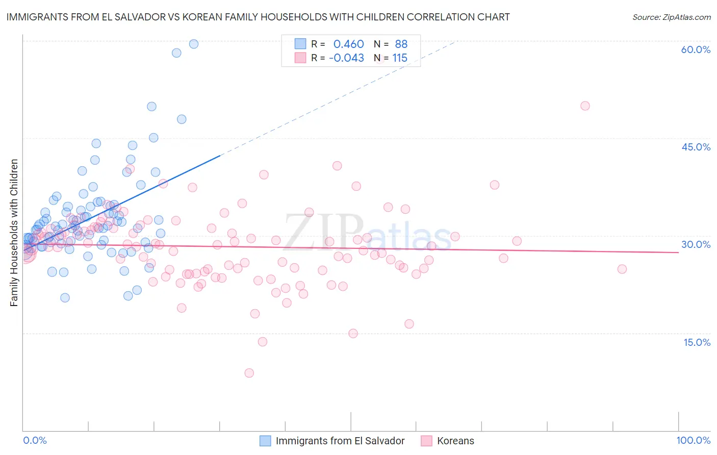 Immigrants from El Salvador vs Korean Family Households with Children