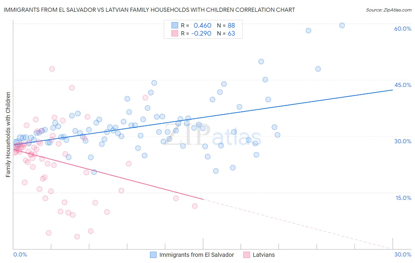 Immigrants from El Salvador vs Latvian Family Households with Children