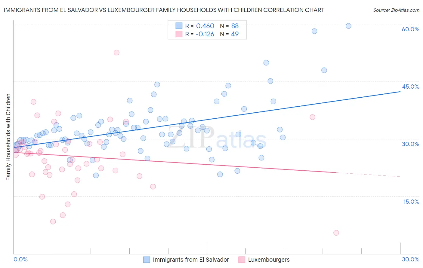 Immigrants from El Salvador vs Luxembourger Family Households with Children