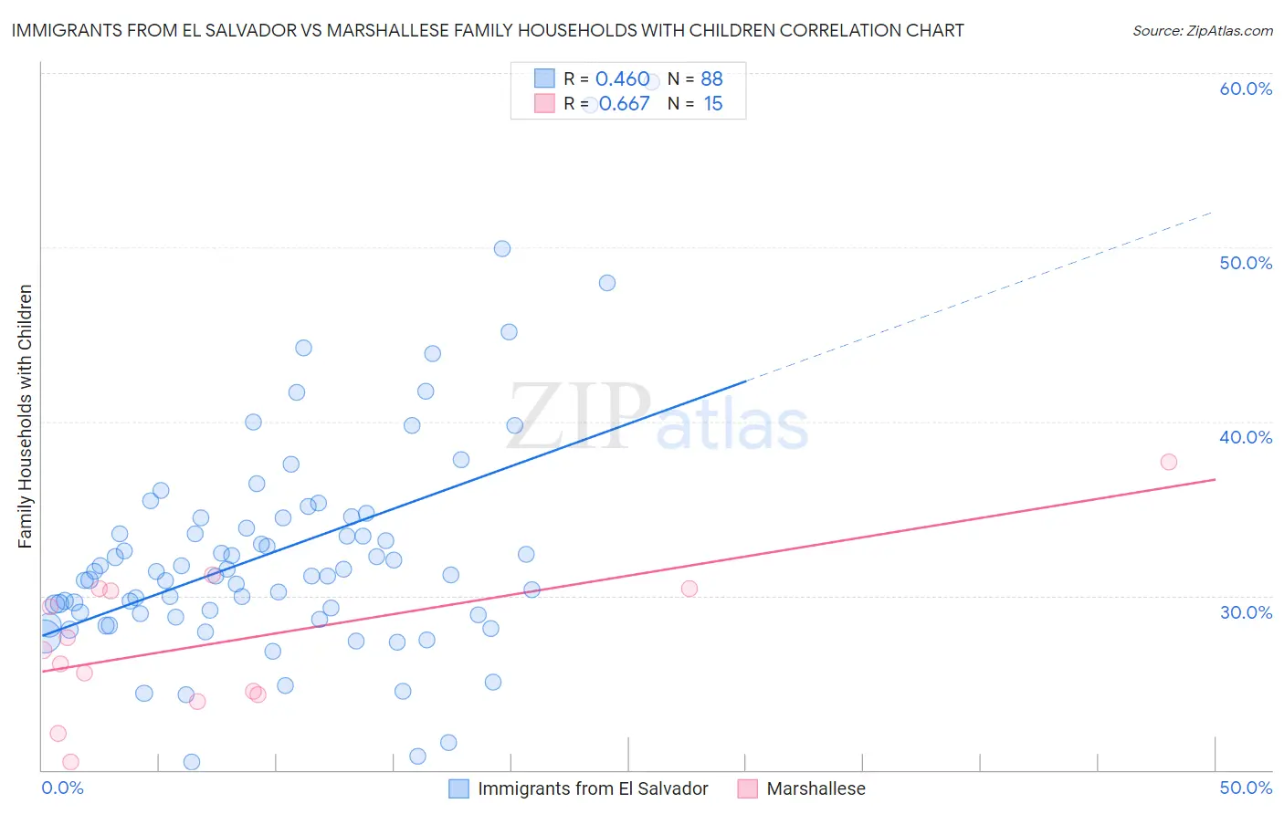 Immigrants from El Salvador vs Marshallese Family Households with Children