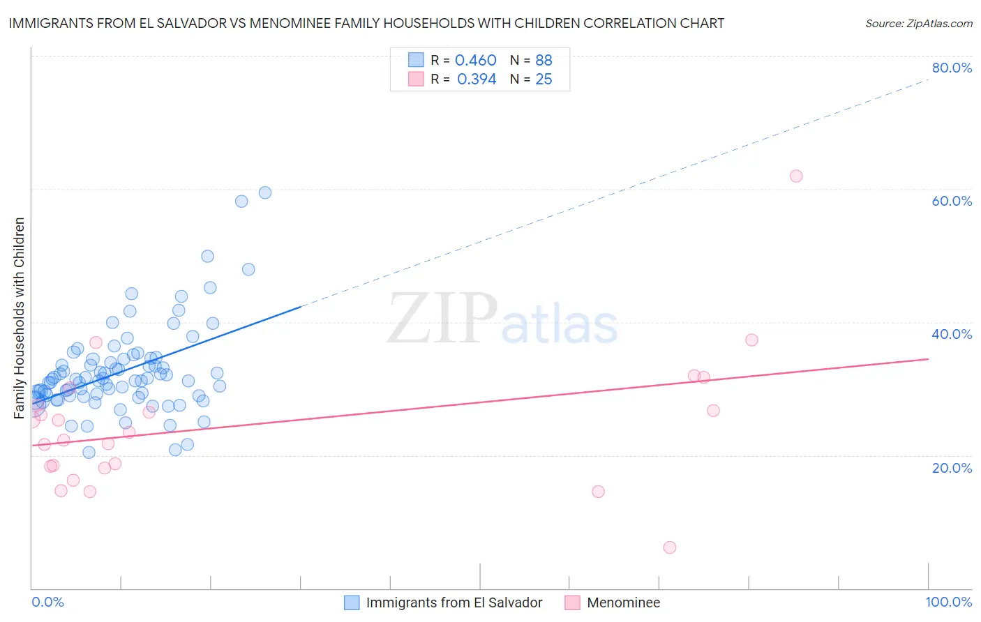 Immigrants from El Salvador vs Menominee Family Households with Children