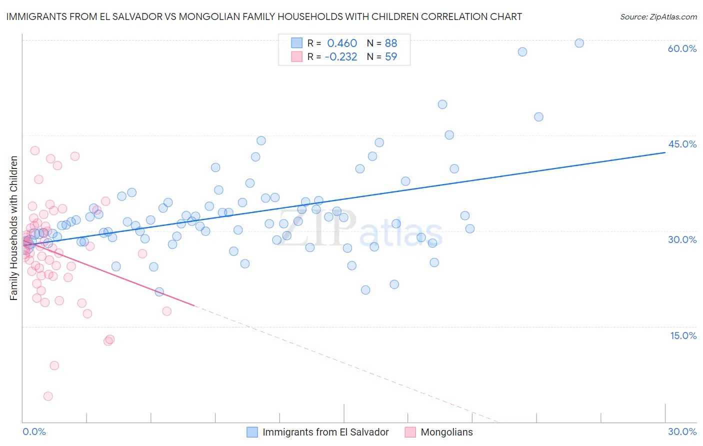 Immigrants from El Salvador vs Mongolian Family Households with Children