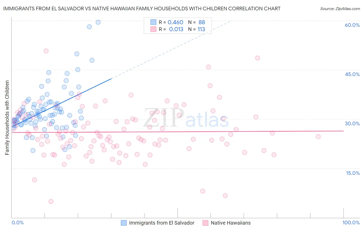 Immigrants from El Salvador vs Native Hawaiian Family Households with Children