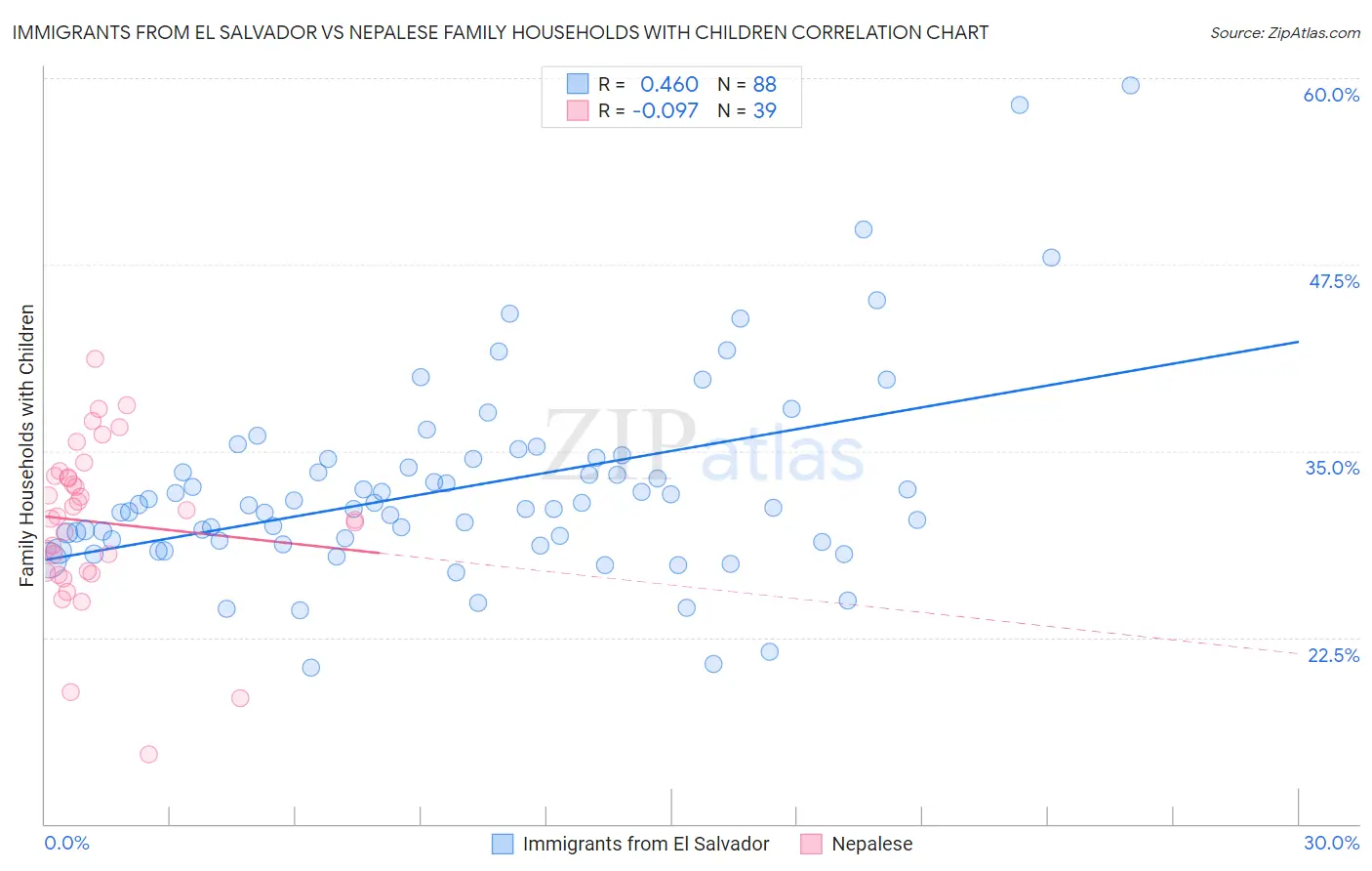 Immigrants from El Salvador vs Nepalese Family Households with Children