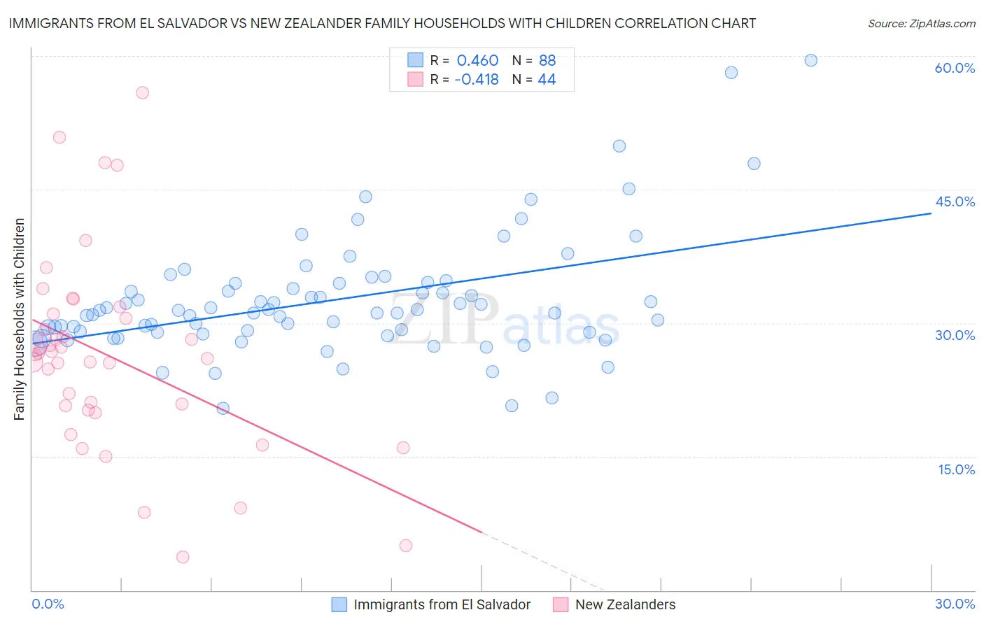 Immigrants from El Salvador vs New Zealander Family Households with Children