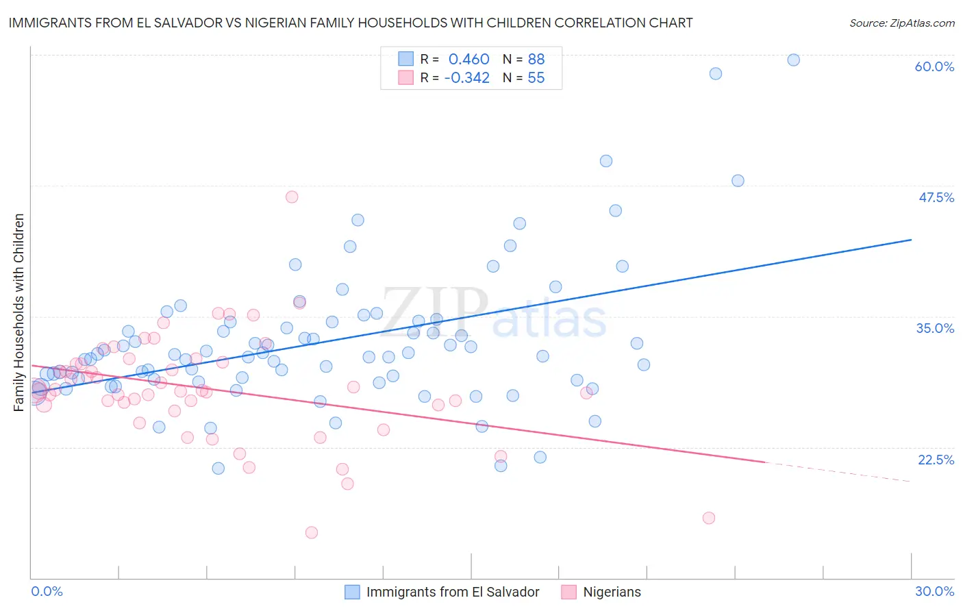 Immigrants from El Salvador vs Nigerian Family Households with Children