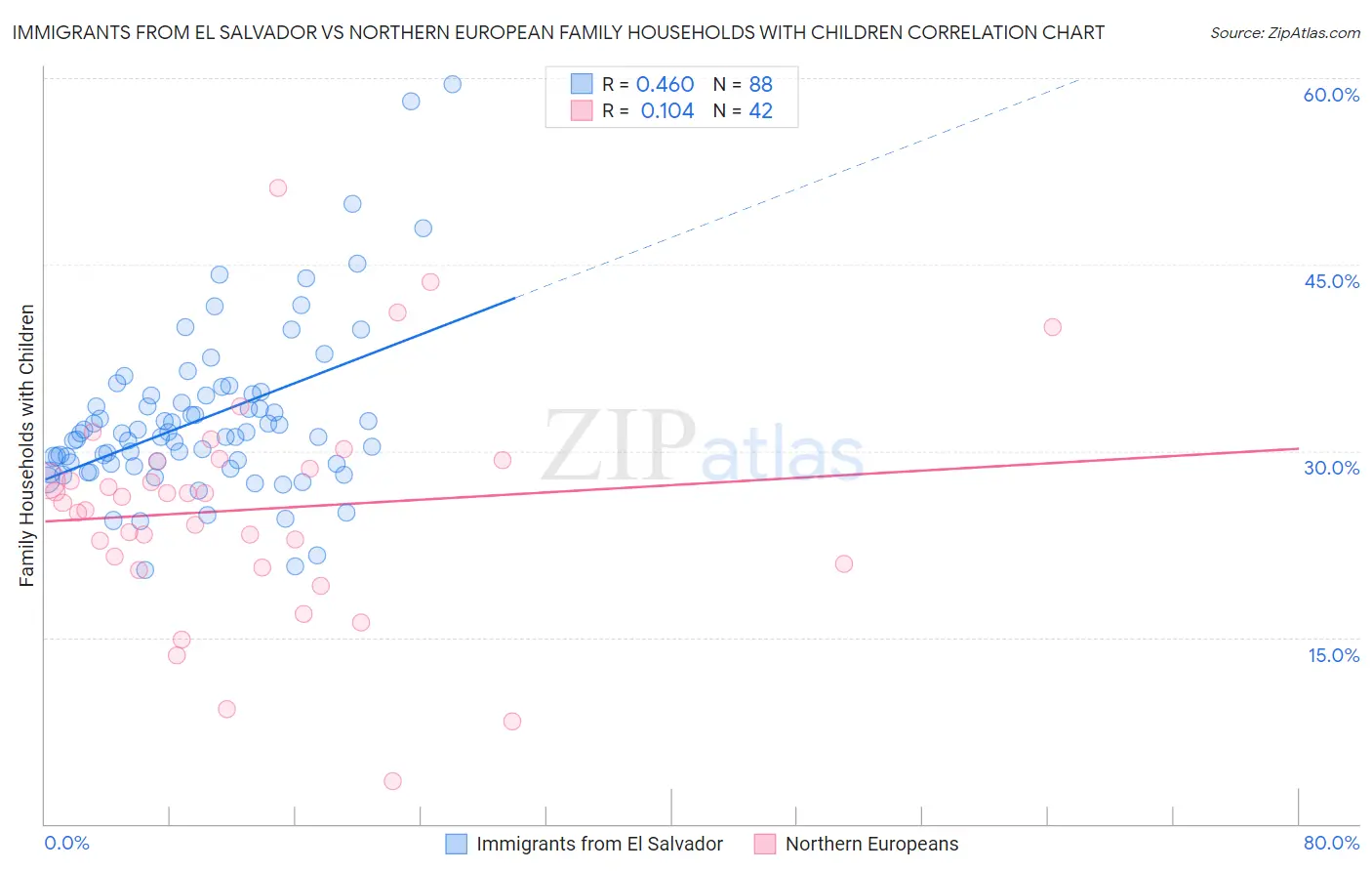 Immigrants from El Salvador vs Northern European Family Households with Children