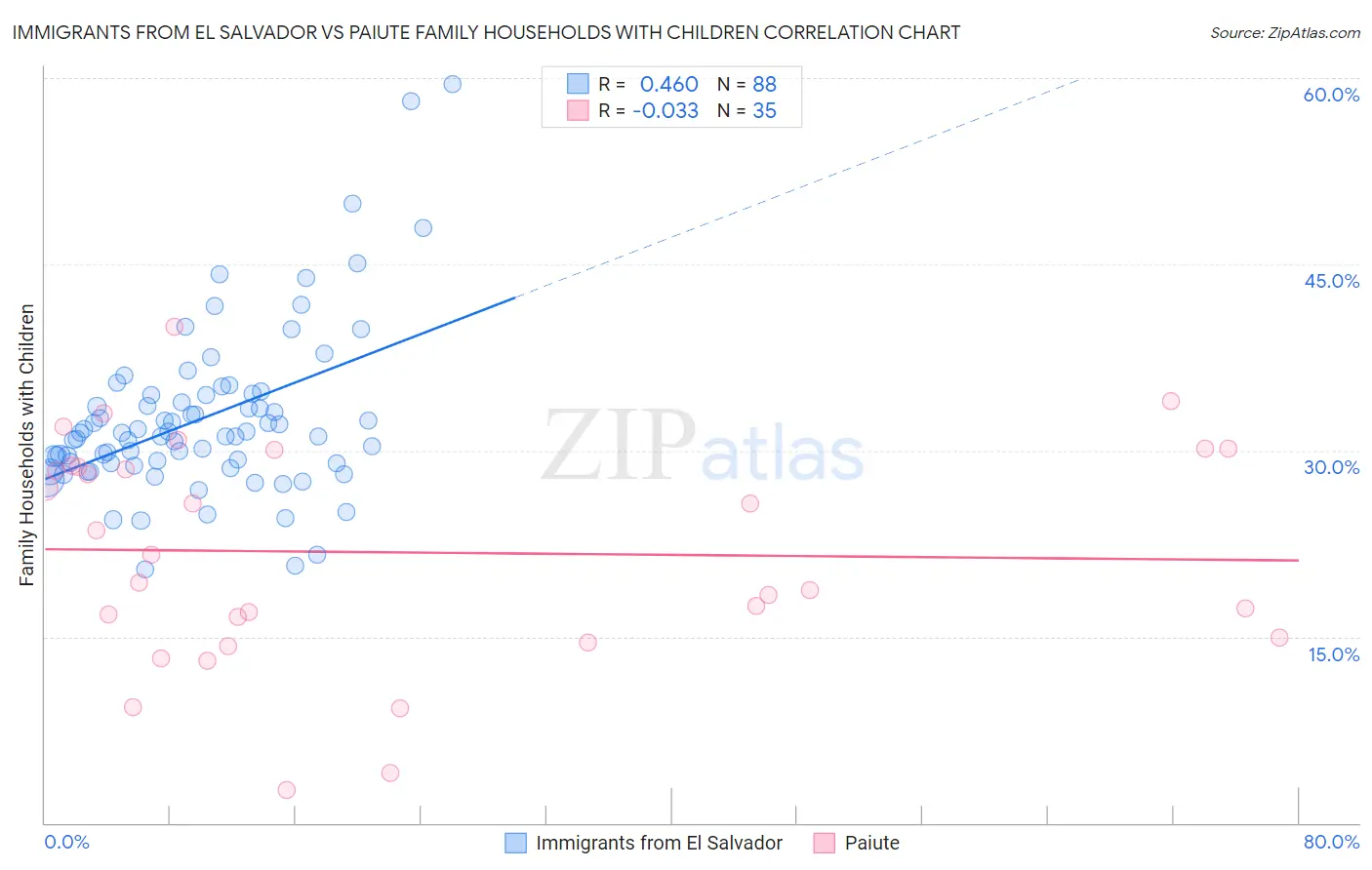 Immigrants from El Salvador vs Paiute Family Households with Children