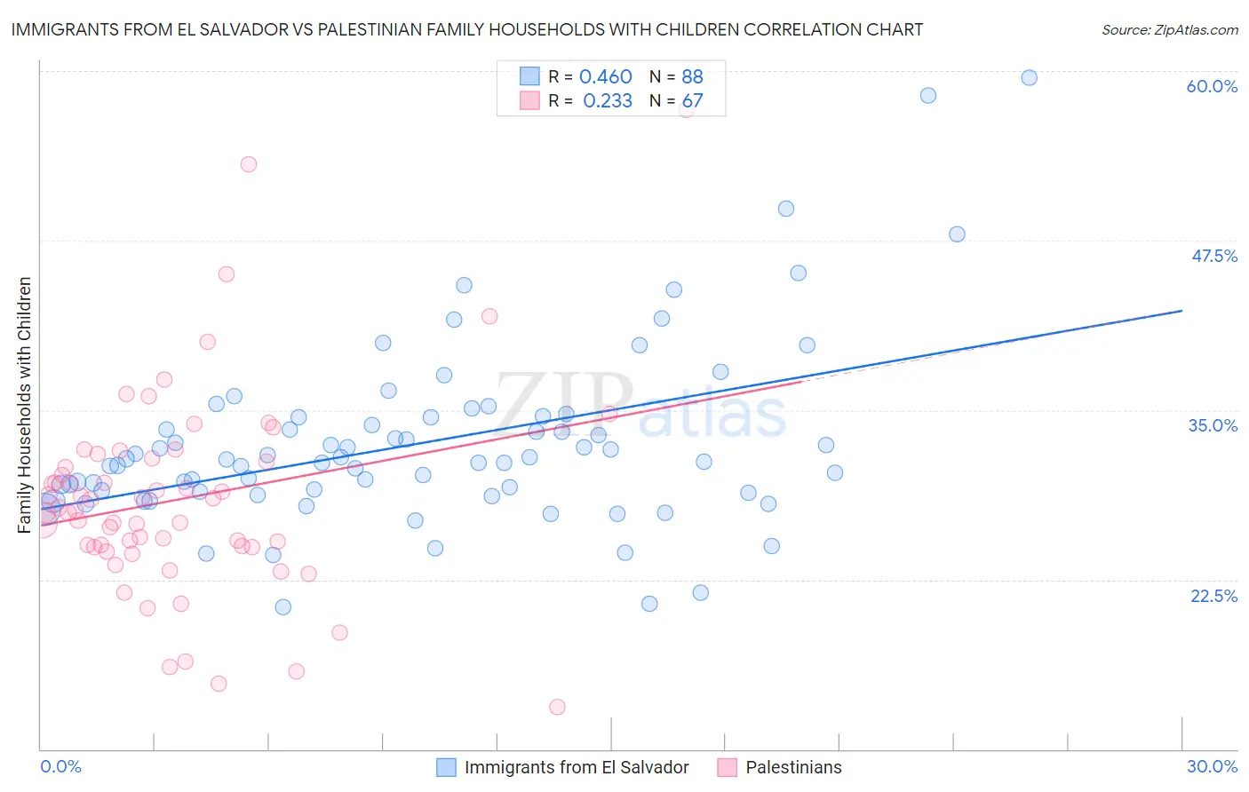 Immigrants from El Salvador vs Palestinian Family Households with Children