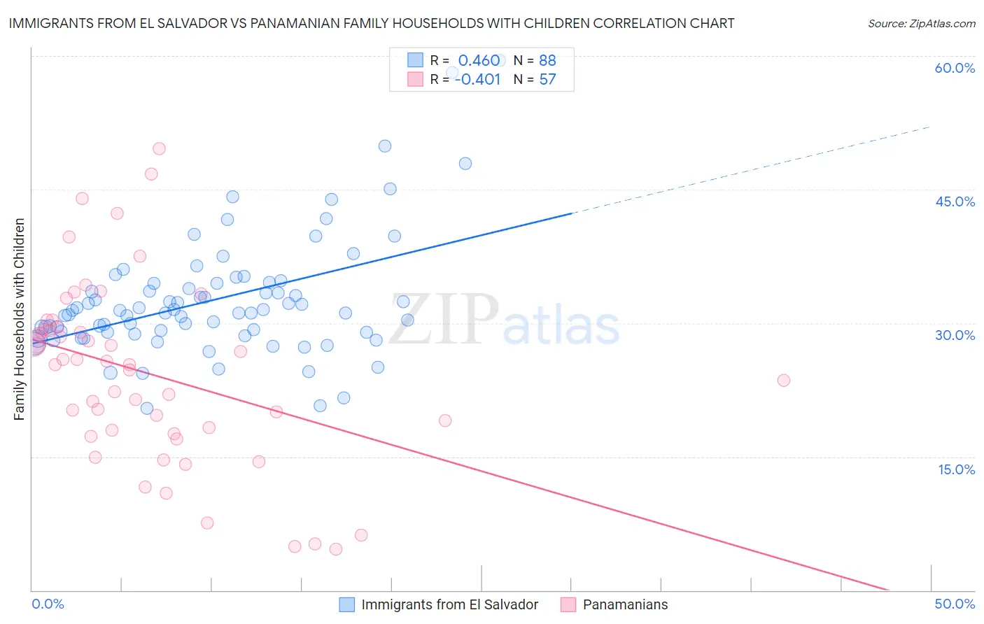 Immigrants from El Salvador vs Panamanian Family Households with Children