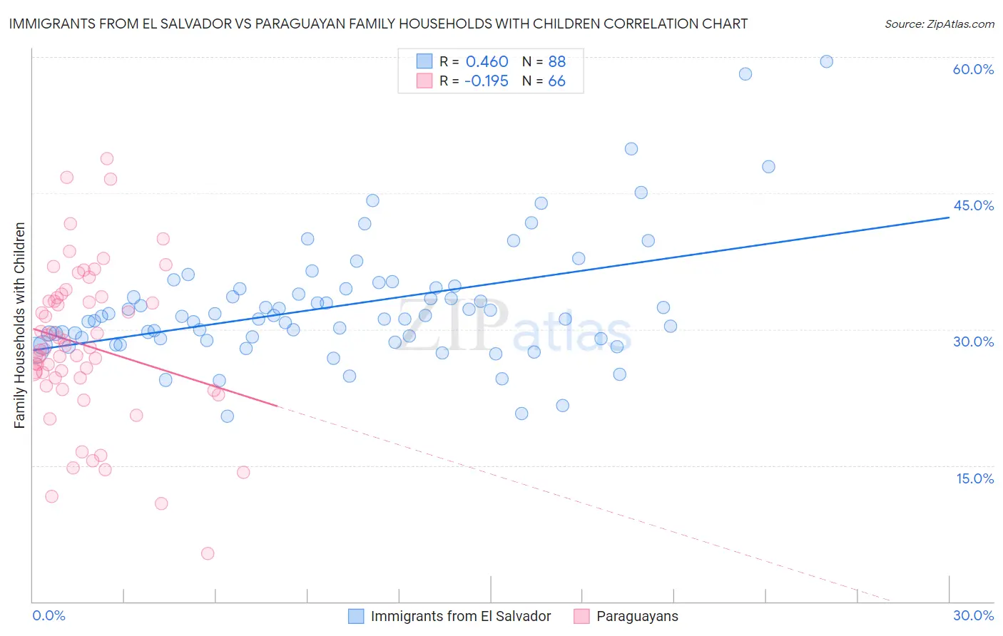Immigrants from El Salvador vs Paraguayan Family Households with Children