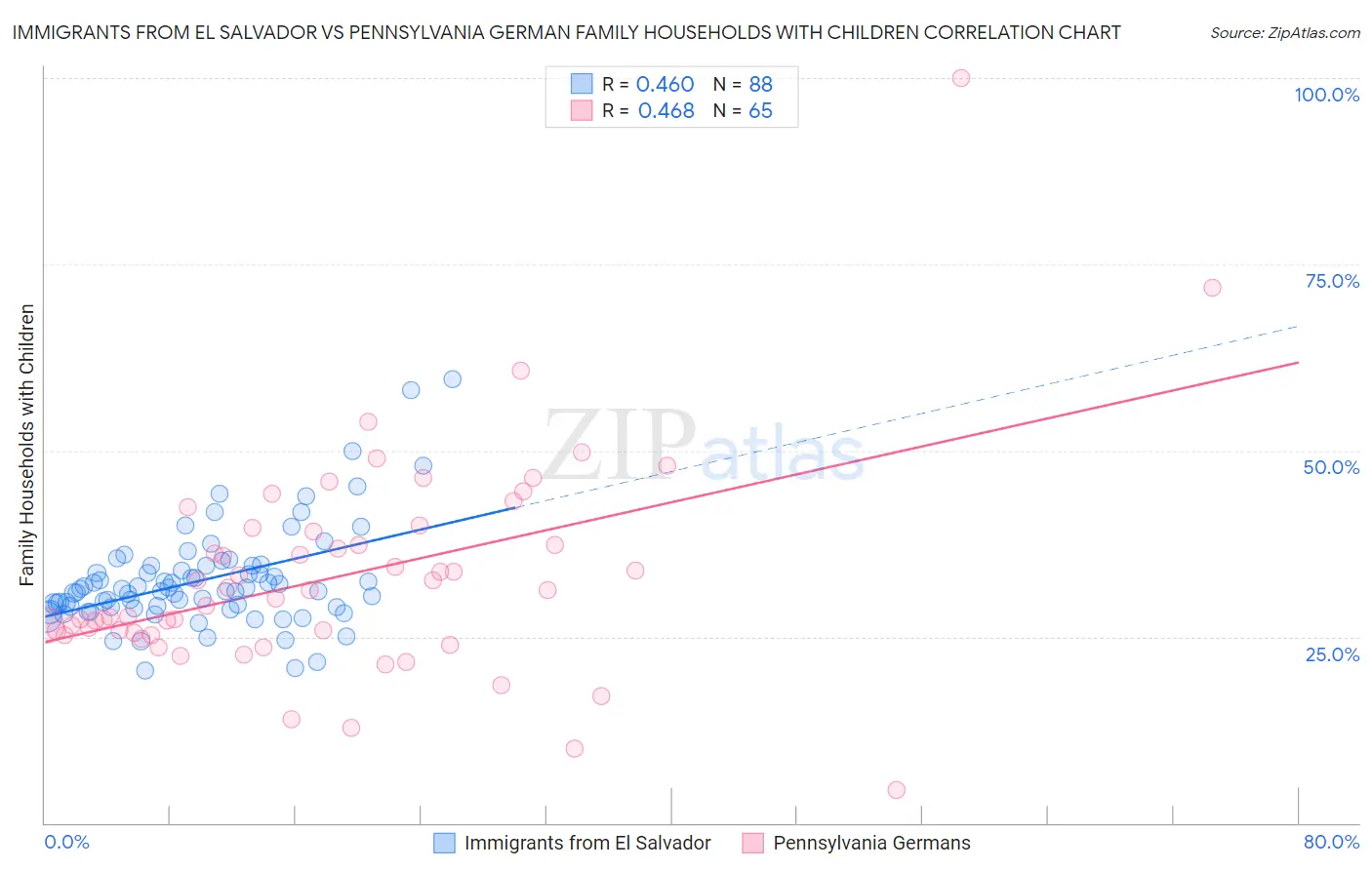 Immigrants from El Salvador vs Pennsylvania German Family Households with Children