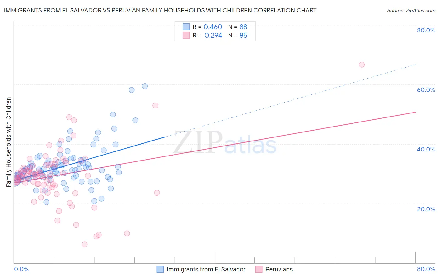 Immigrants from El Salvador vs Peruvian Family Households with Children