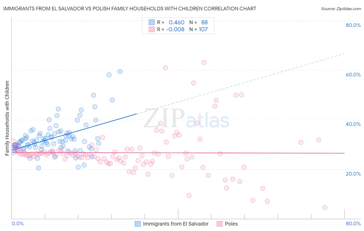 Immigrants from El Salvador vs Polish Family Households with Children