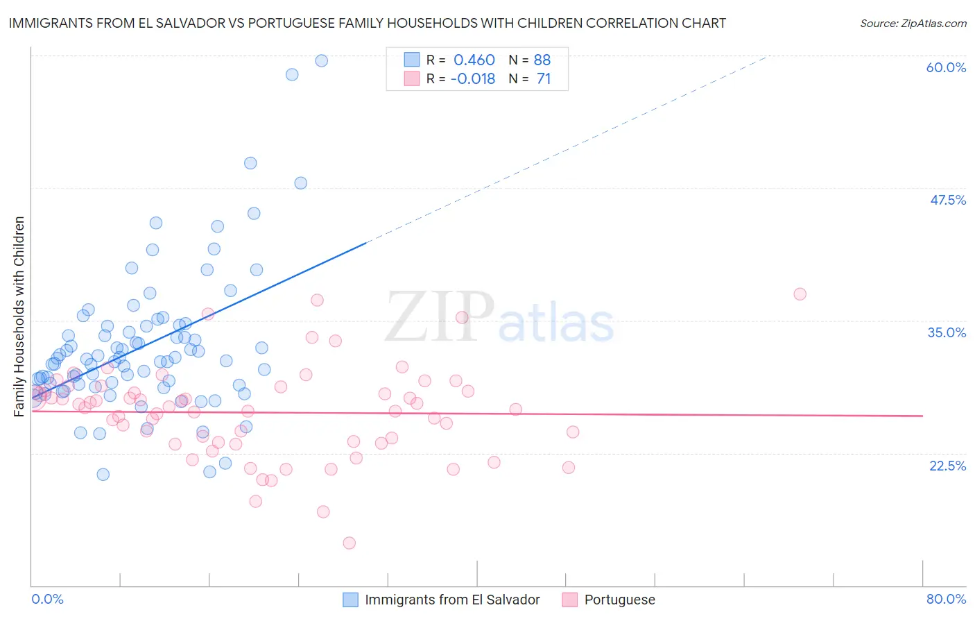 Immigrants from El Salvador vs Portuguese Family Households with Children