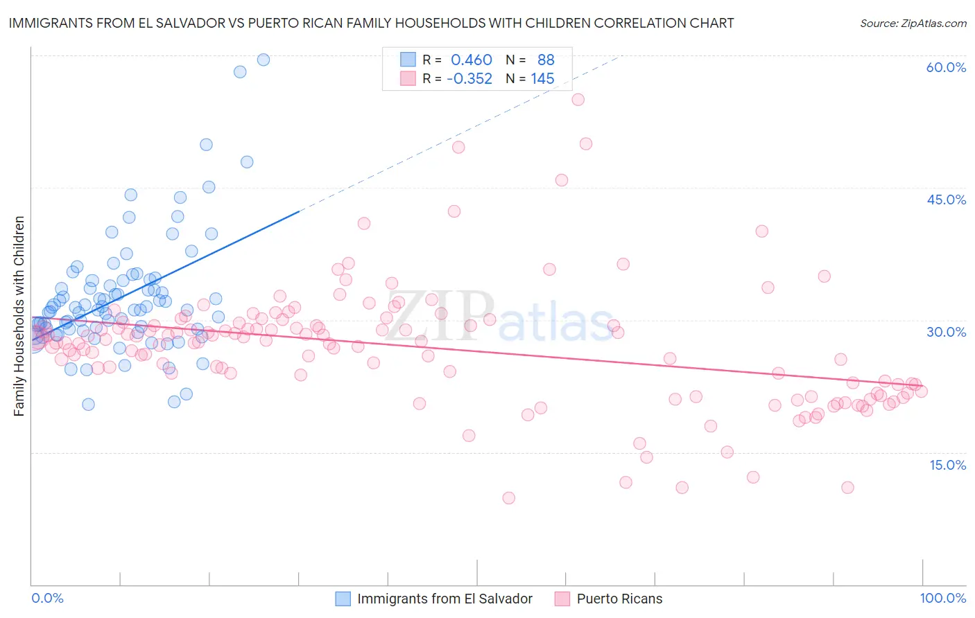 Immigrants from El Salvador vs Puerto Rican Family Households with Children