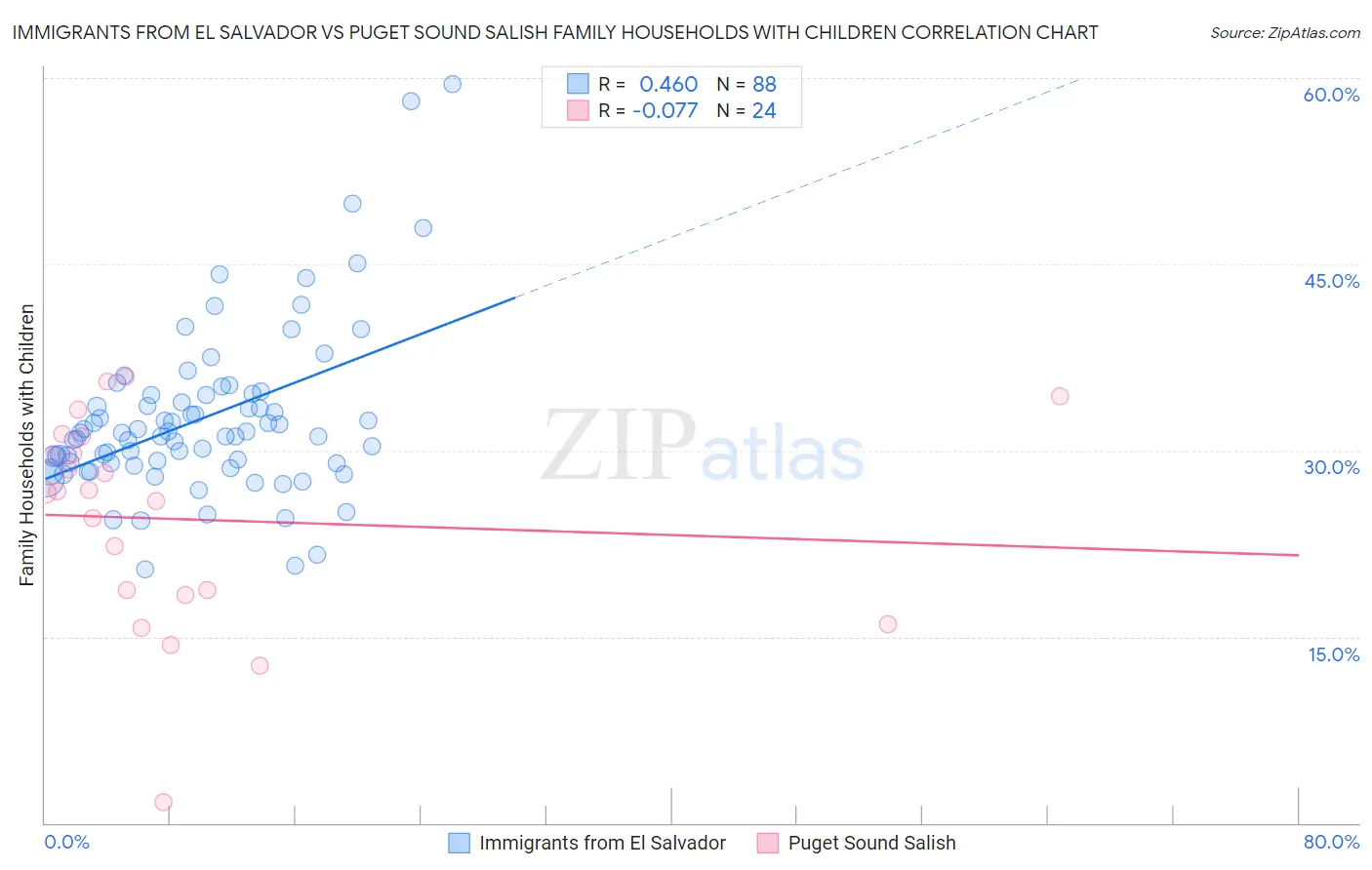 Immigrants from El Salvador vs Puget Sound Salish Family Households with Children
