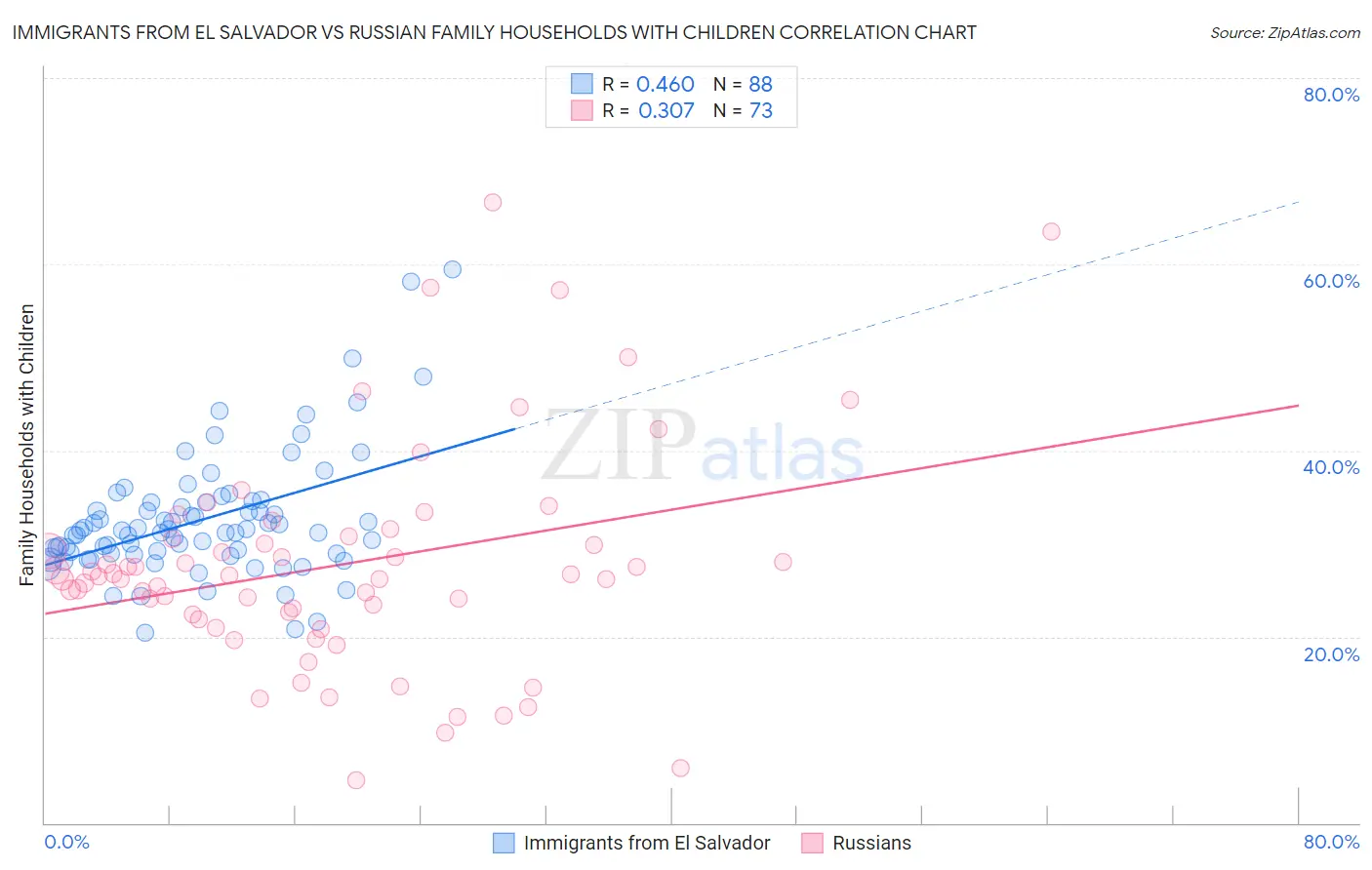 Immigrants from El Salvador vs Russian Family Households with Children