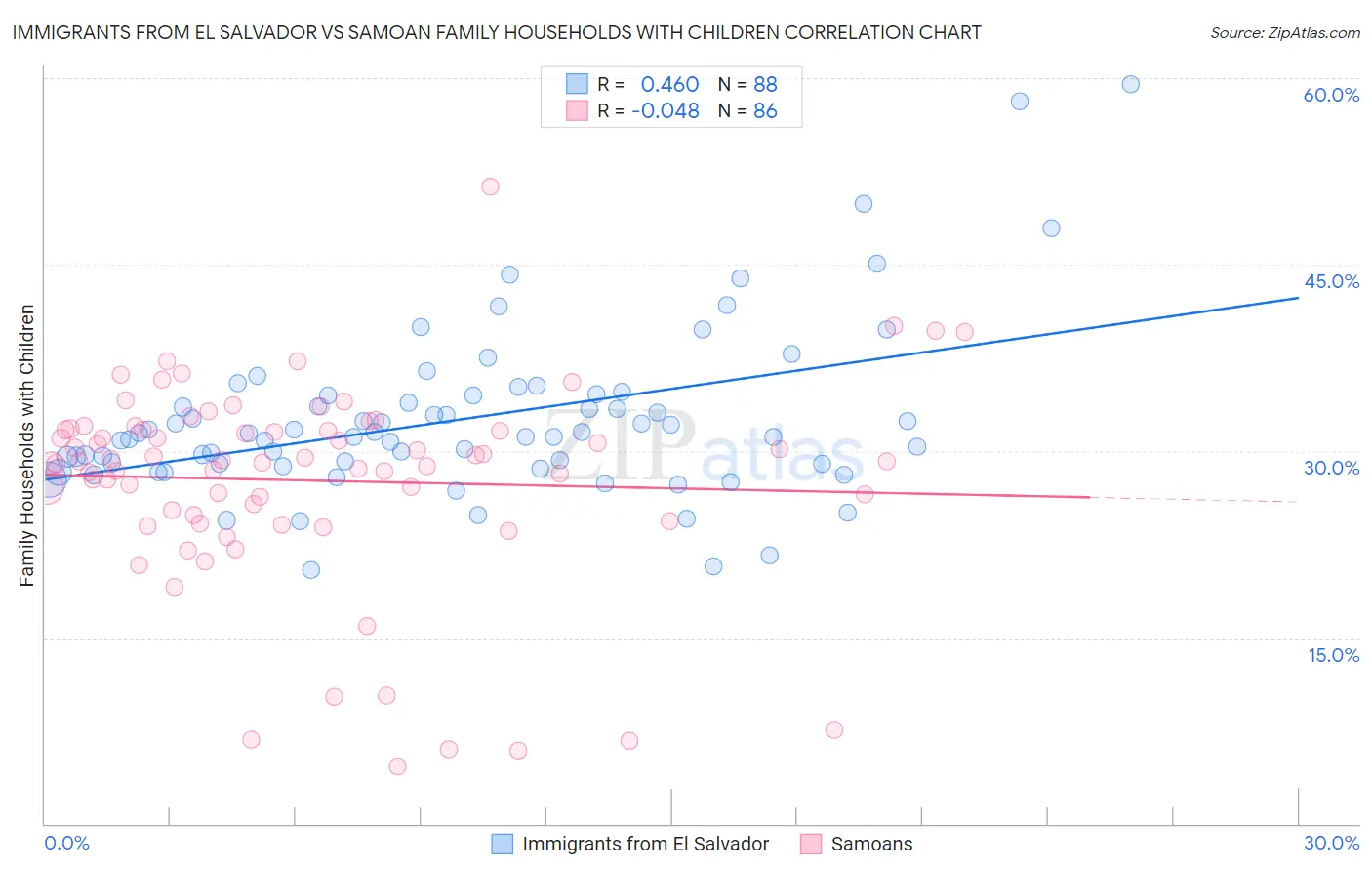 Immigrants from El Salvador vs Samoan Family Households with Children