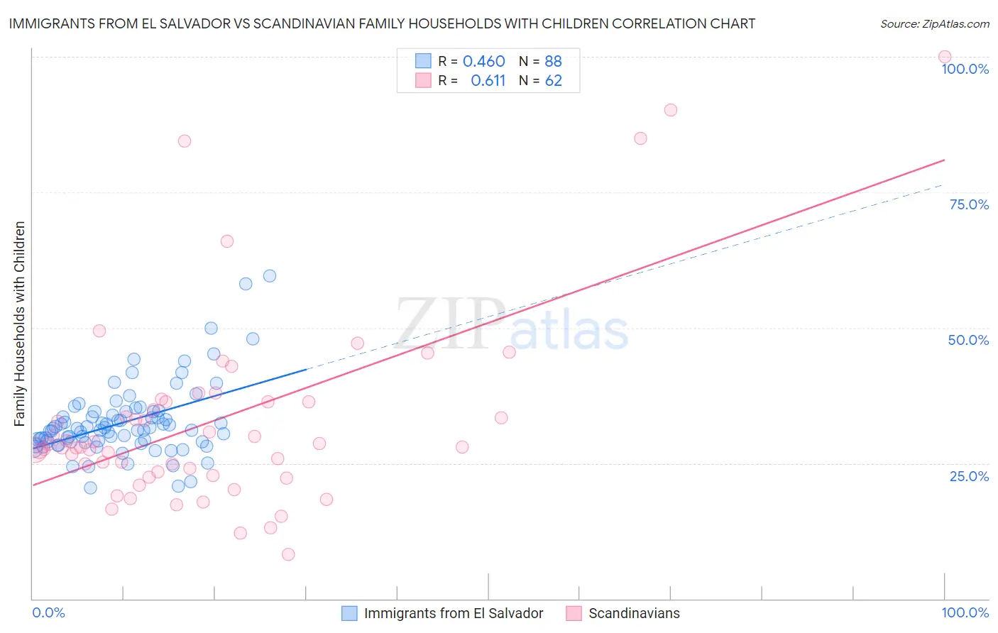 Immigrants from El Salvador vs Scandinavian Family Households with Children