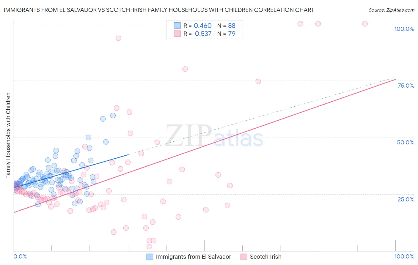 Immigrants from El Salvador vs Scotch-Irish Family Households with Children