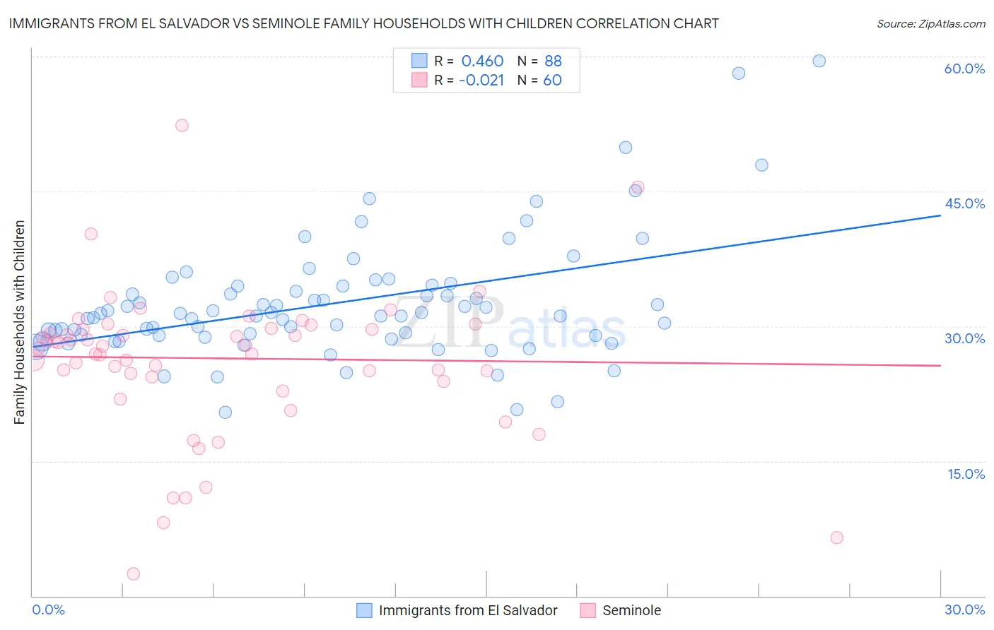 Immigrants from El Salvador vs Seminole Family Households with Children