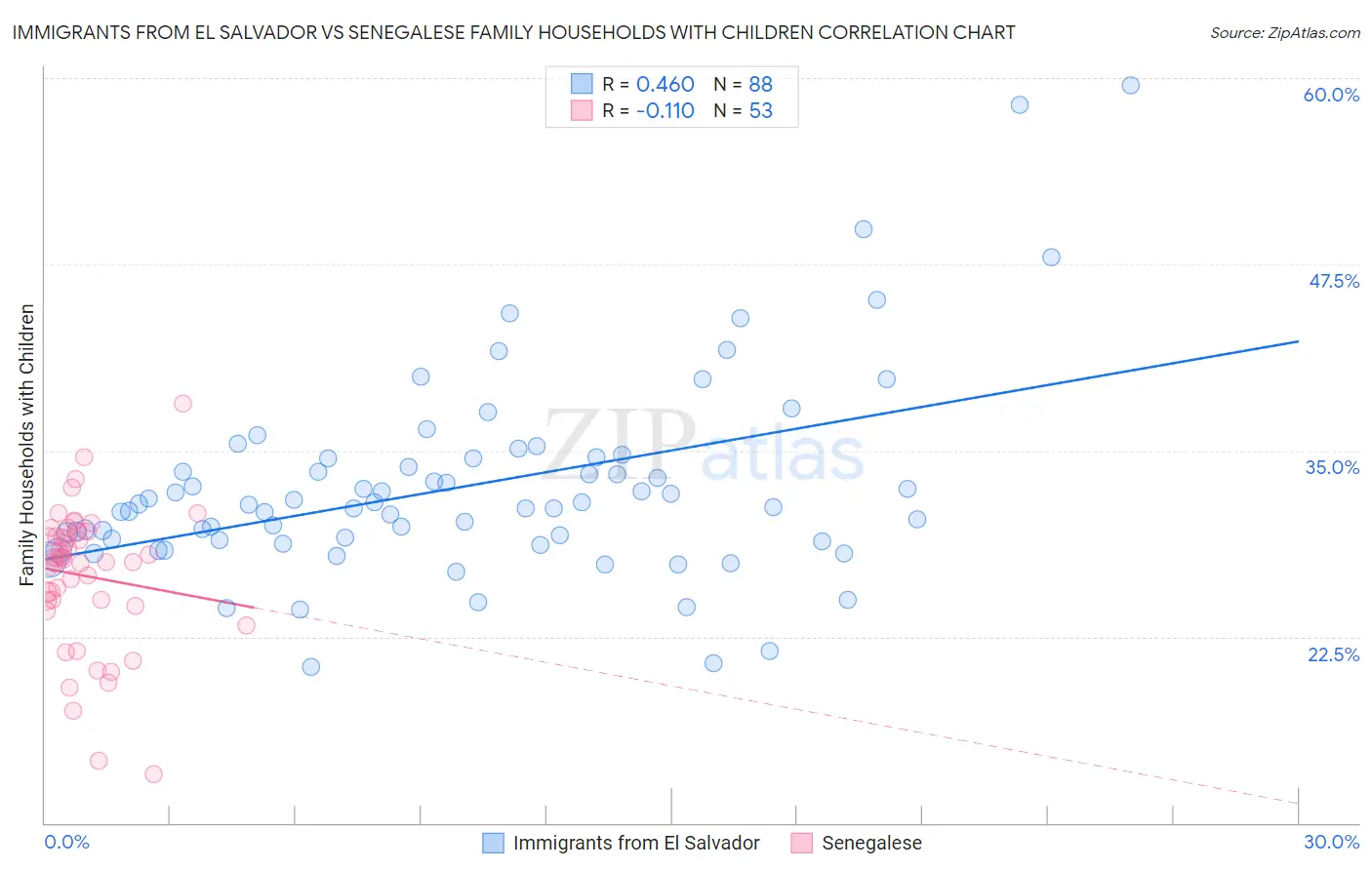 Immigrants from El Salvador vs Senegalese Family Households with Children