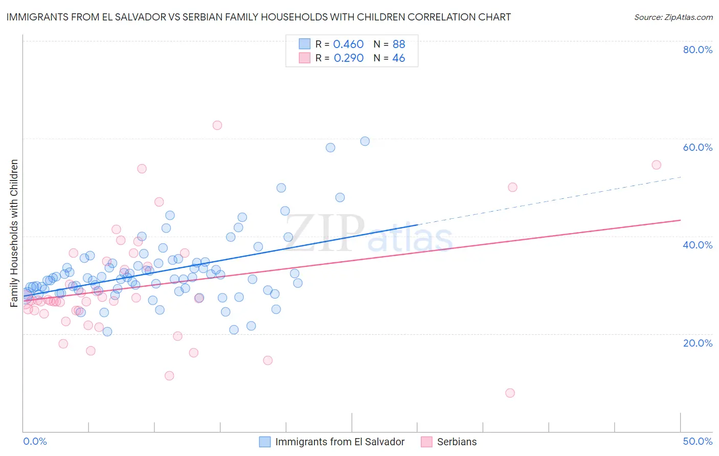Immigrants from El Salvador vs Serbian Family Households with Children