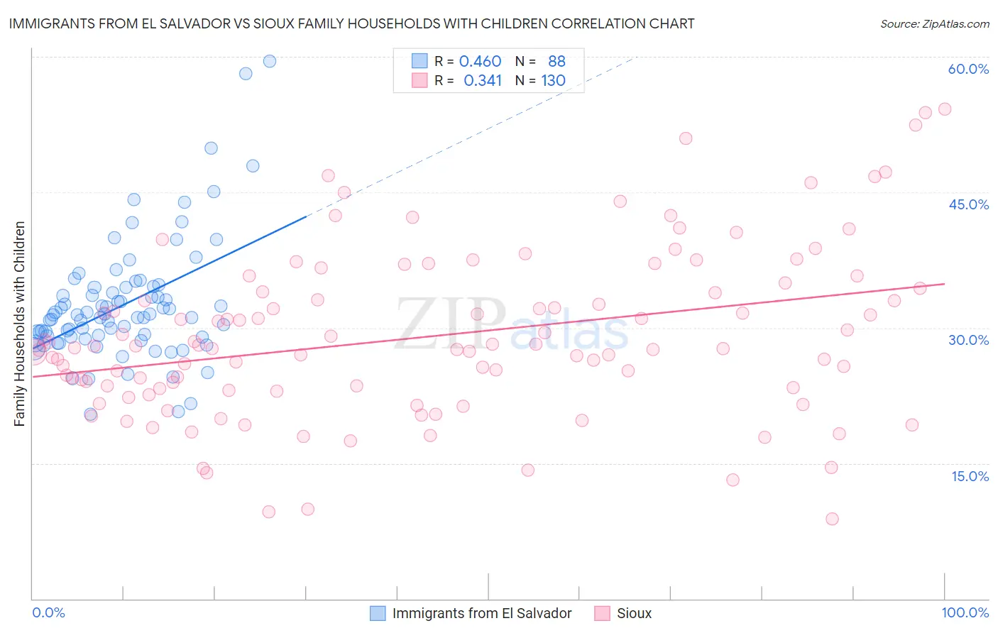 Immigrants from El Salvador vs Sioux Family Households with Children
