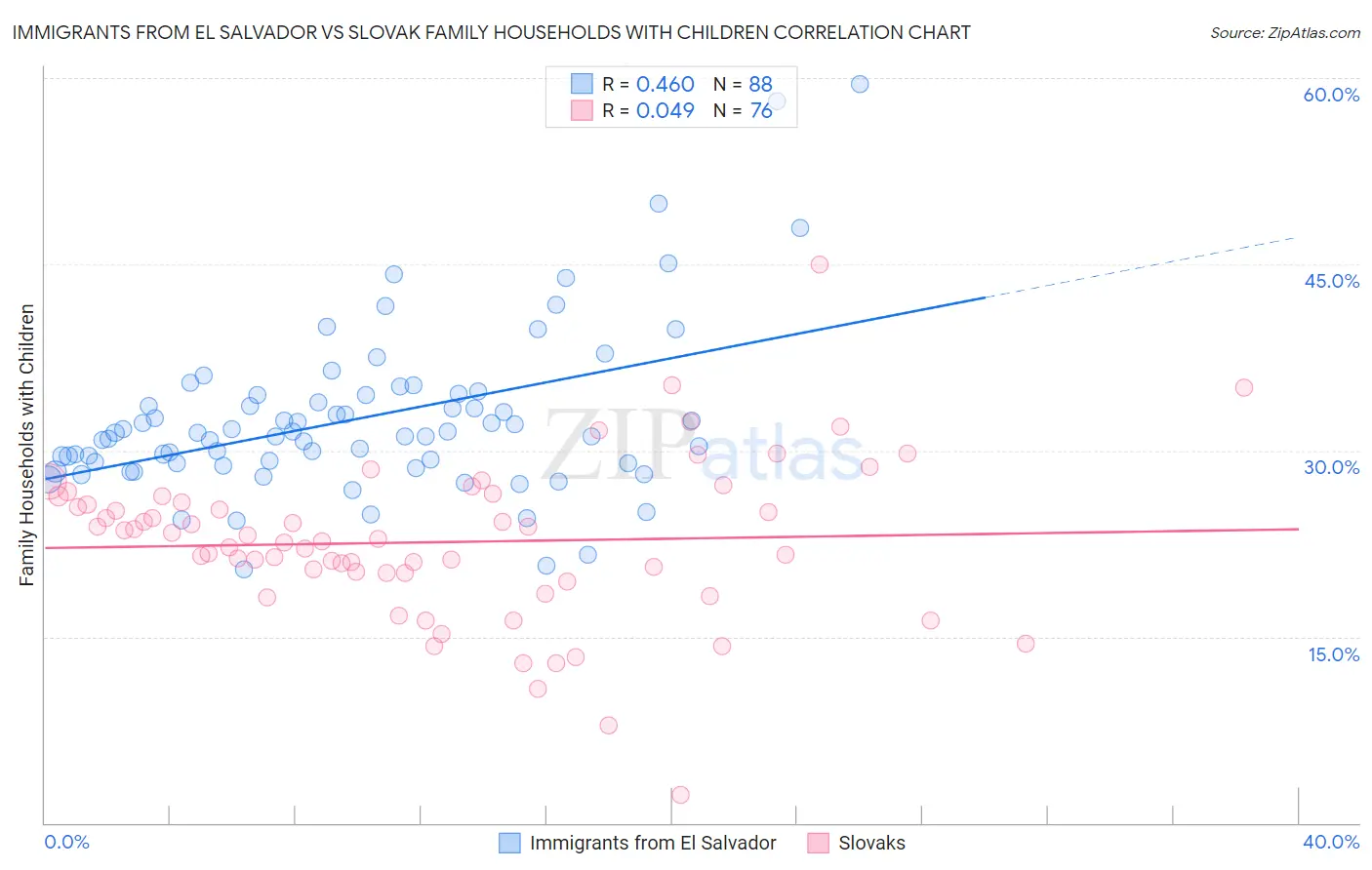 Immigrants from El Salvador vs Slovak Family Households with Children