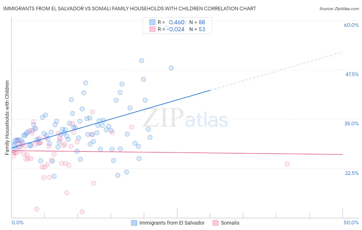 Immigrants from El Salvador vs Somali Family Households with Children