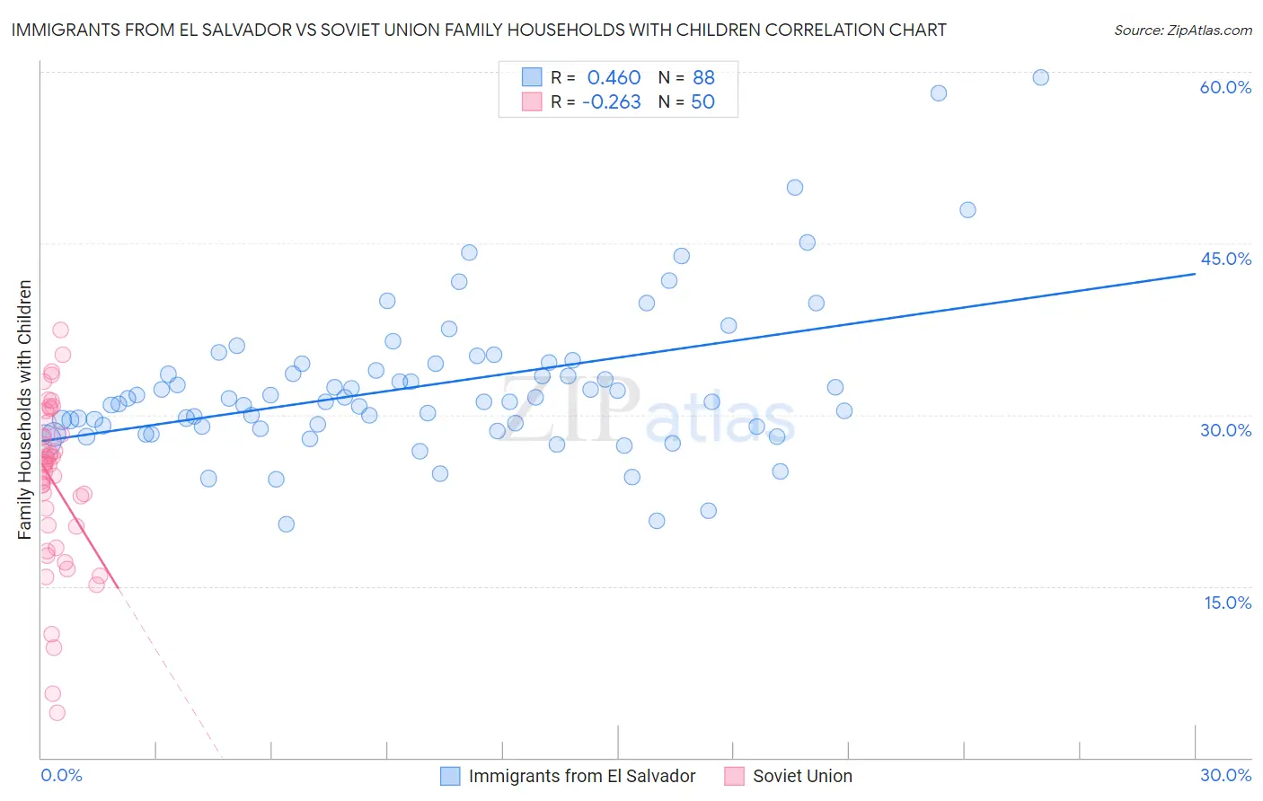 Immigrants from El Salvador vs Soviet Union Family Households with Children