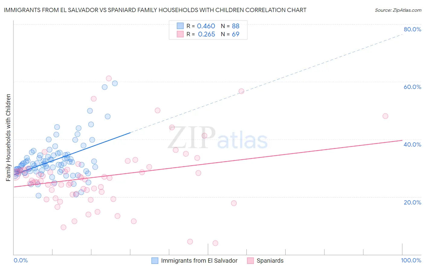 Immigrants from El Salvador vs Spaniard Family Households with Children