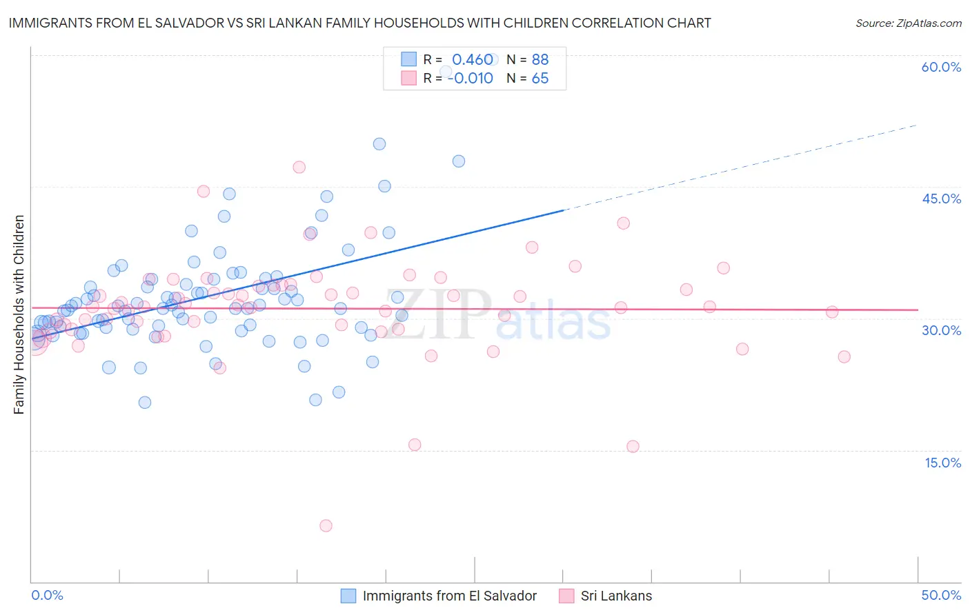 Immigrants from El Salvador vs Sri Lankan Family Households with Children