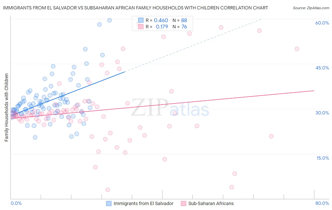 Immigrants from El Salvador vs Subsaharan African Family Households with Children