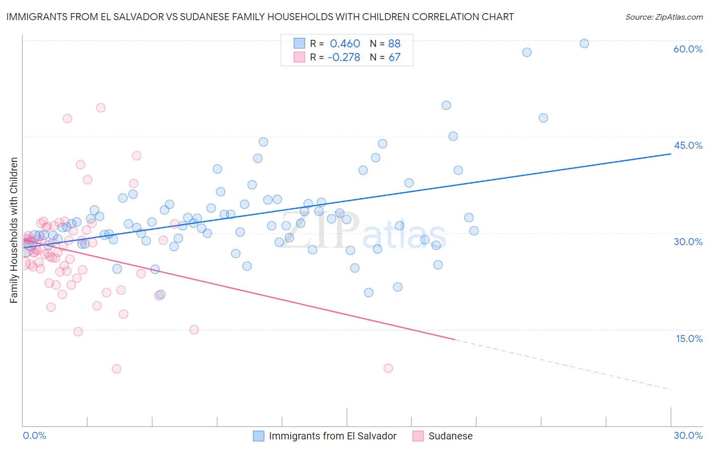 Immigrants from El Salvador vs Sudanese Family Households with Children