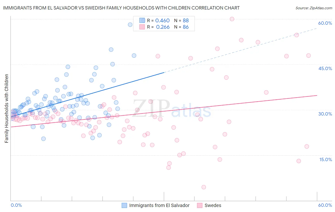 Immigrants from El Salvador vs Swedish Family Households with Children