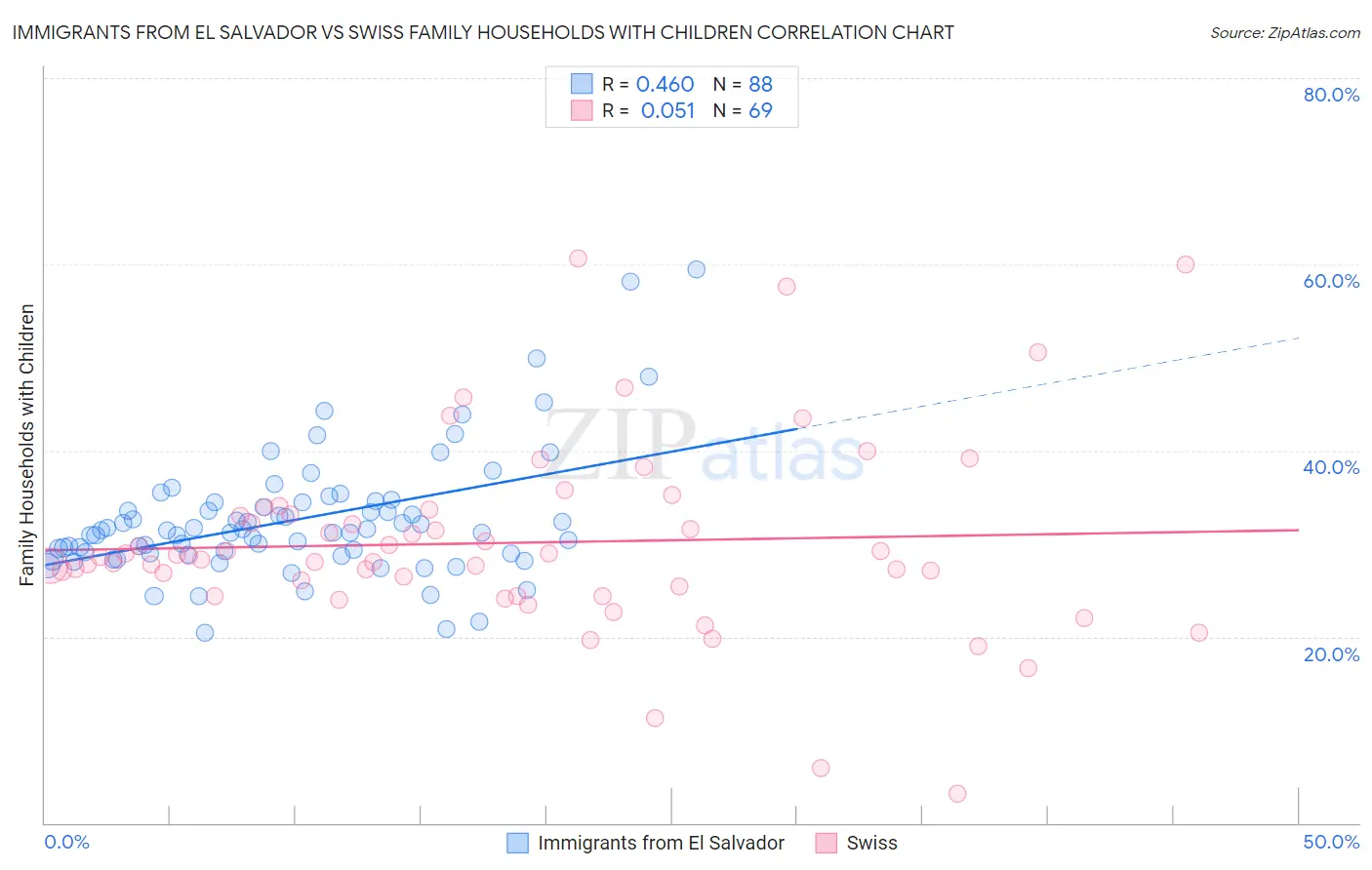 Immigrants from El Salvador vs Swiss Family Households with Children