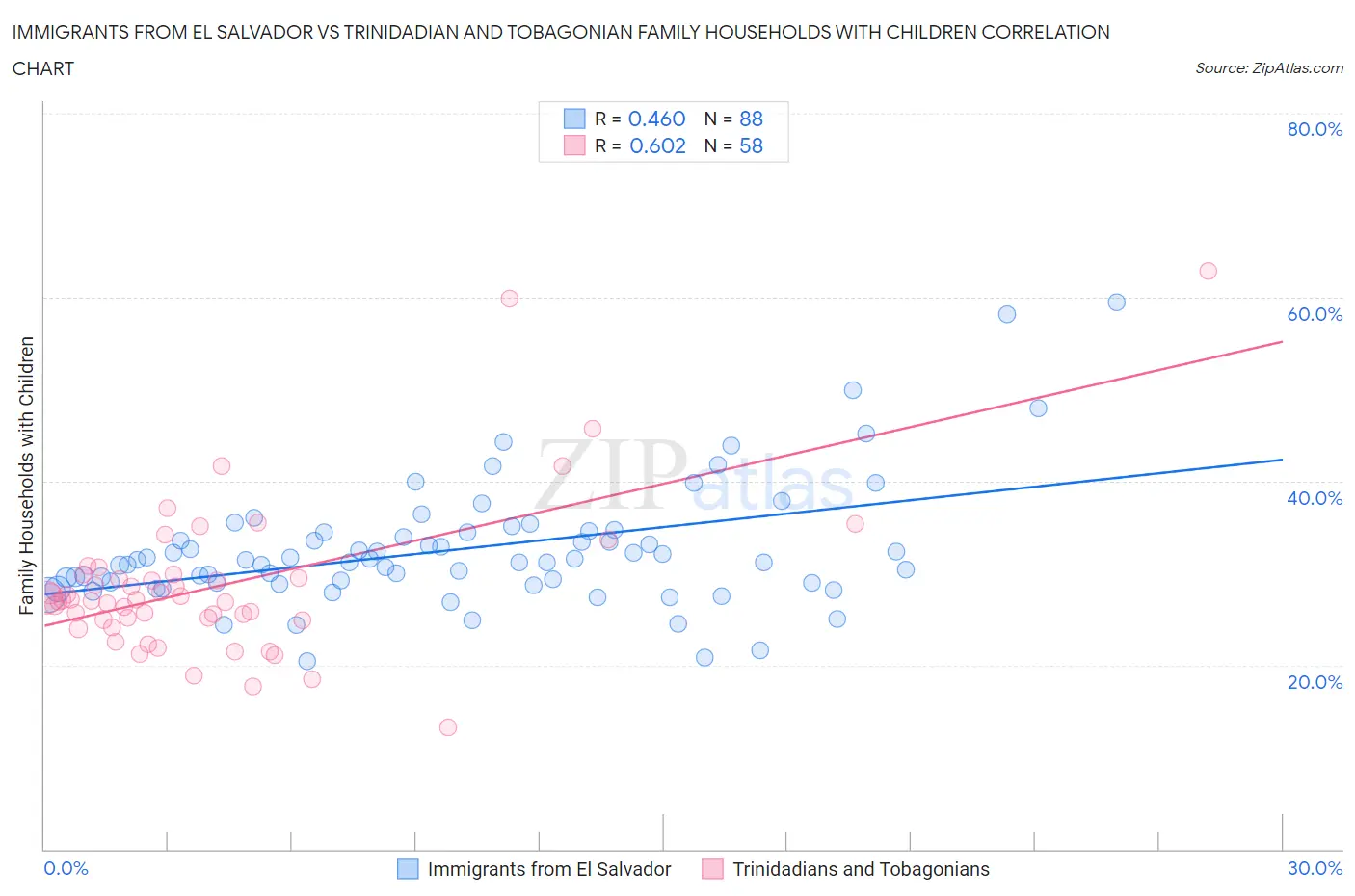 Immigrants from El Salvador vs Trinidadian and Tobagonian Family Households with Children