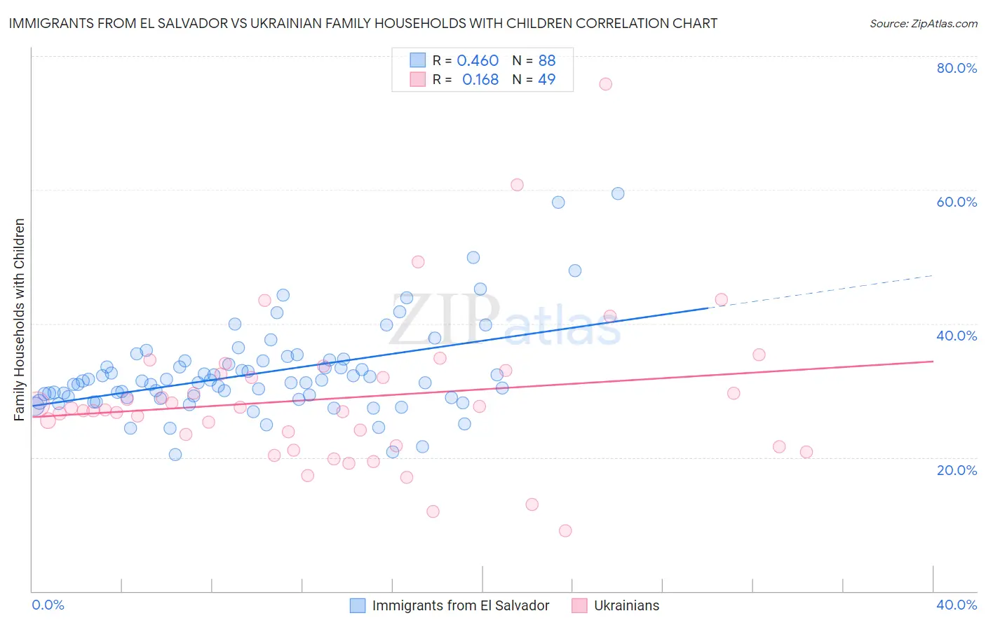 Immigrants from El Salvador vs Ukrainian Family Households with Children