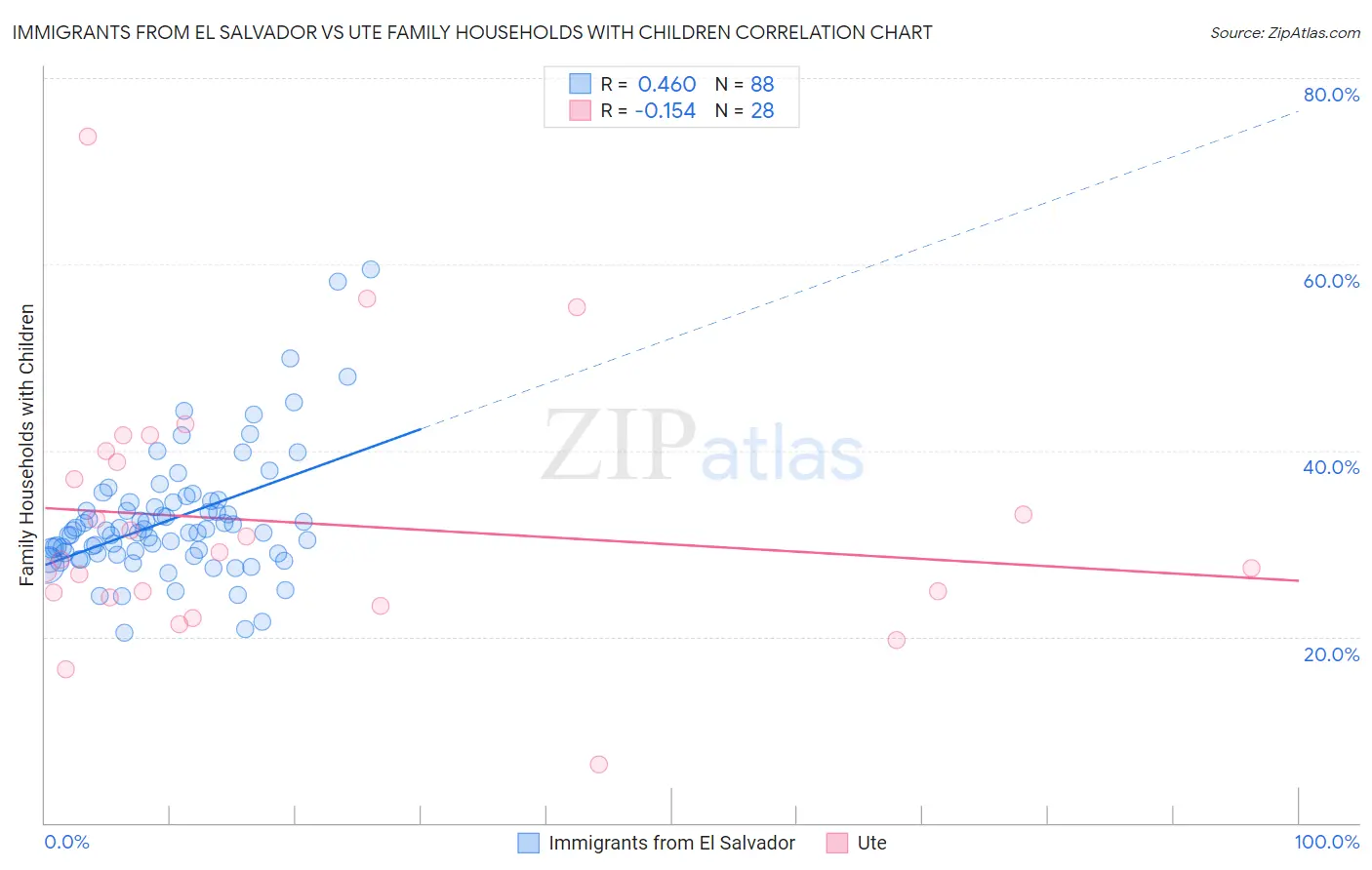 Immigrants from El Salvador vs Ute Family Households with Children