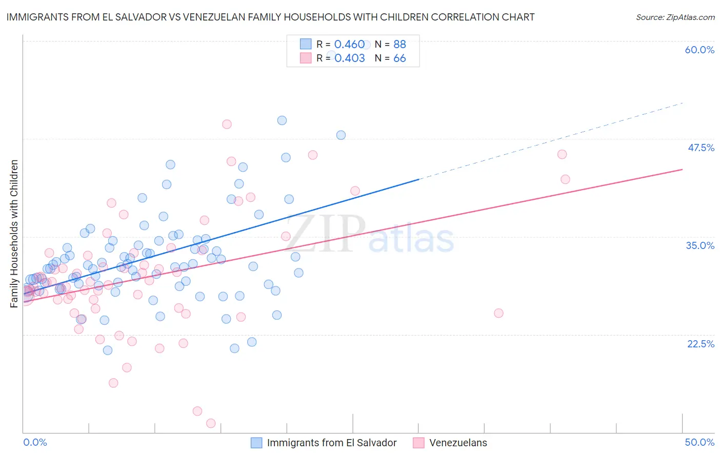 Immigrants from El Salvador vs Venezuelan Family Households with Children